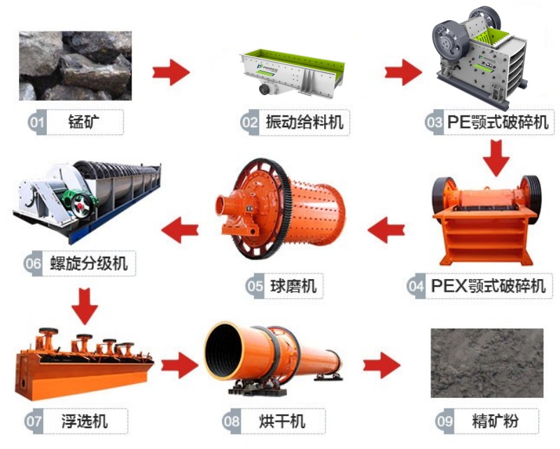 錳礦破碎生產線工藝流程