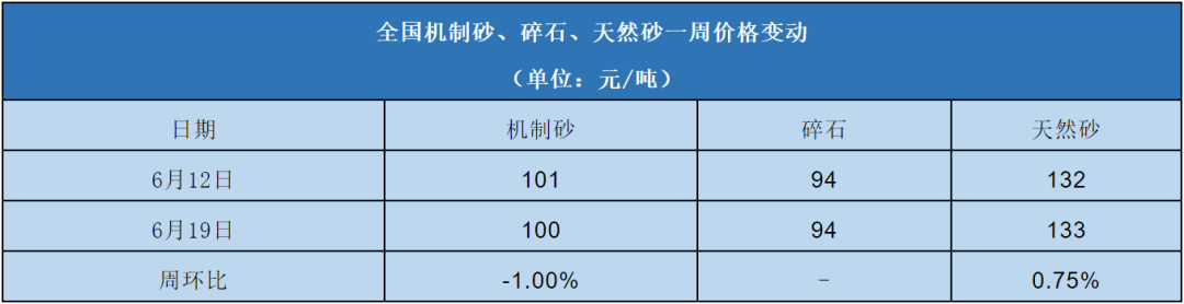 全國機制砂、碎石、天然砂一周價格變動表